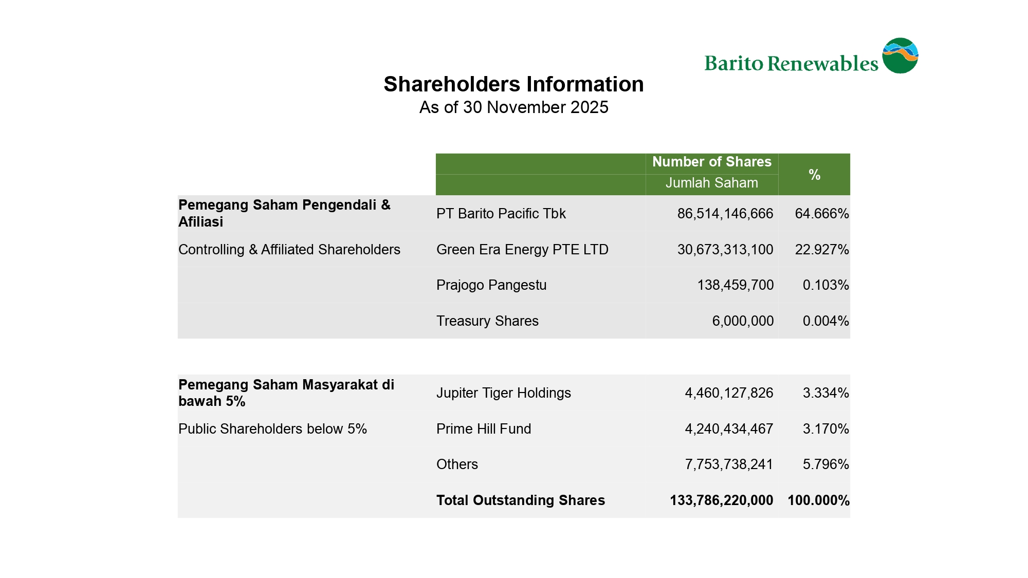 BREN-Shareholder-Information-Nov_page-0001